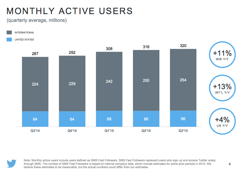 Crescimento de usuários ativos no Twitter em milhões em 2015 (q315)