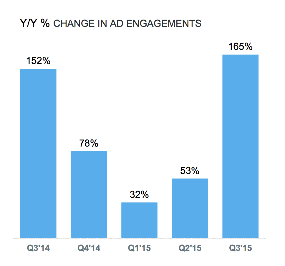 Engajamentos de anúncios do Twitter em 2015 (q315)