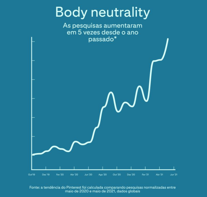 Pinterest acompanha tendência de body neutrality. Busca por corpos reais aumenta 5x