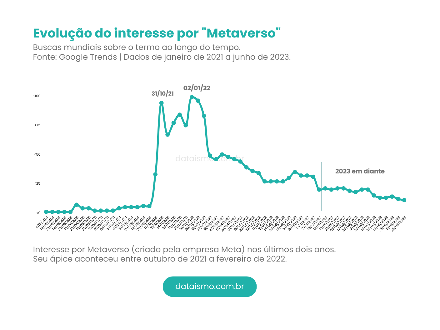 Dados do Metaverso em 2023. Evolução das buscas por "metaverso" desde 2021. Gráfico: dataismo/Juliana Freitas.