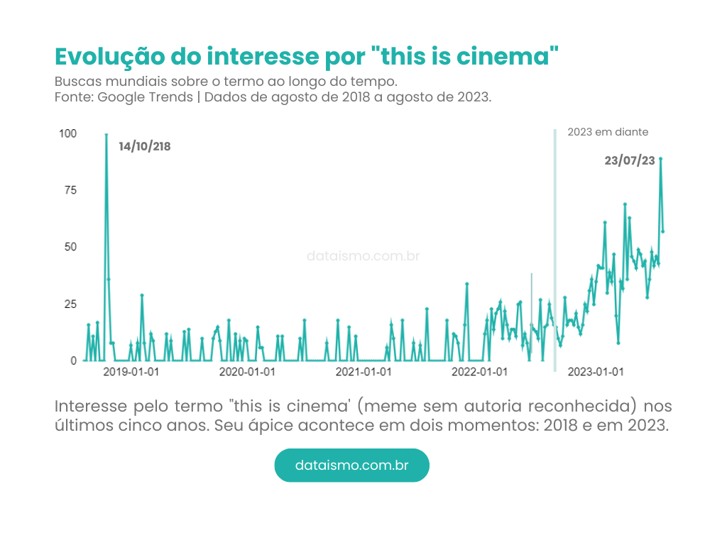 Buscas por "this is cinema' no Google. Dados dos últimos cinco anos. Fonte: Google Trends.